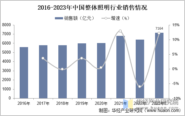 2016-2023年中国整体照明行业销售情况