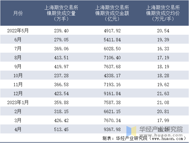 2022-2023年4月上海期货交易所镍期货成交情况统计表