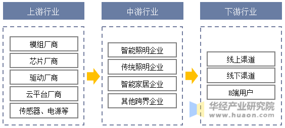中国家用智能照明行业产业链结构示意图
