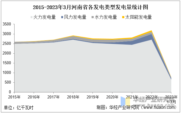 2015-2023年3月河南省各发电类型发电量统计图