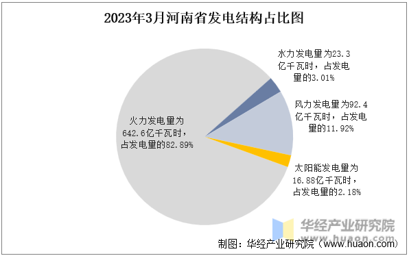 2023年3月河南省发电结构占比图