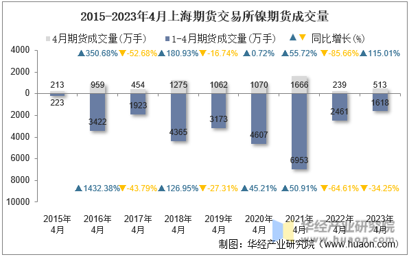 2015-2023年4月上海期货交易所镍期货成交量