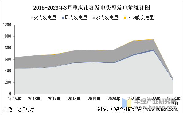 2015-2023年3月重庆市各发电类型发电量统计图