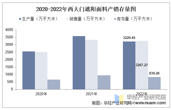 2020-2022年西大门遮阳面料产销存量图