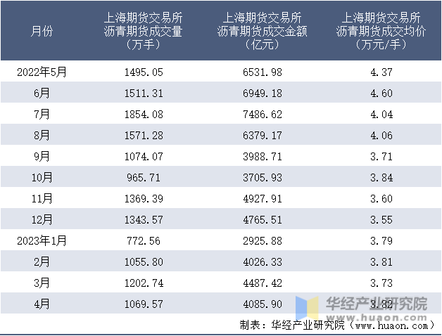 2022-2023年4月上海期货交易所沥青期货成交情况统计表