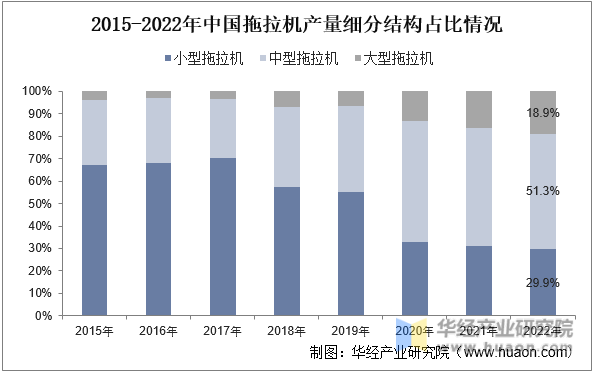 2015-2022年中国拖拉机产量细分结构占比情况
