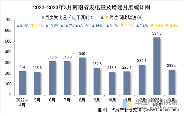 2022-2023年3月河南省发电量及增速月度统计图