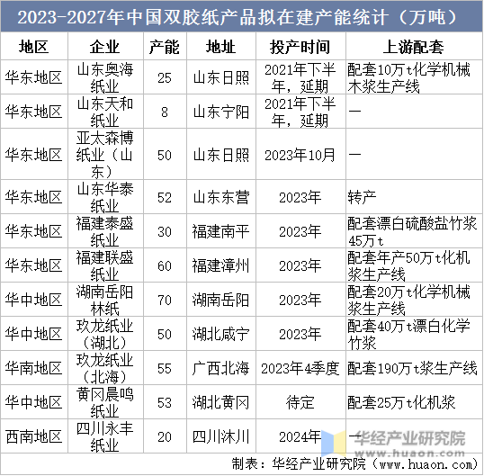 2023-2027年中国双胶纸产品拟在建产能统计