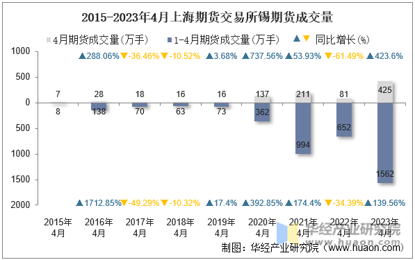 2015-2023年4月上海期货交易所锡期货成交量