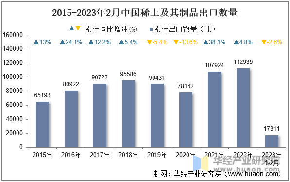 2015-2023年2月中国稀土及其制品出口数量
