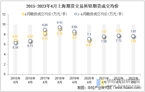 2015-2023年4月上海期货交易所铅期货成交均价