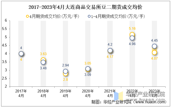 2017-2023年4月大连商品交易所豆二期货成交均价