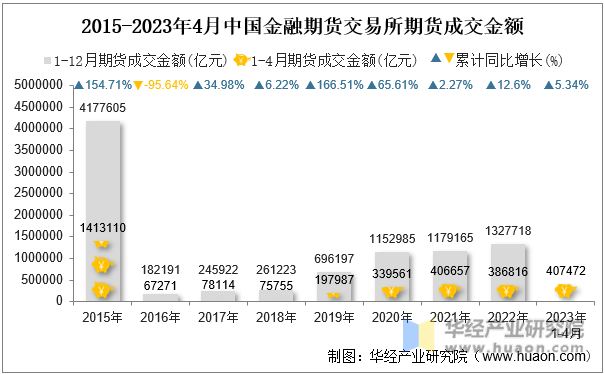 2015-2023年4月中国金融期货交易所期货成交金额