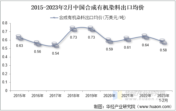 2015-2023年2月中国合成有机染料出口均价