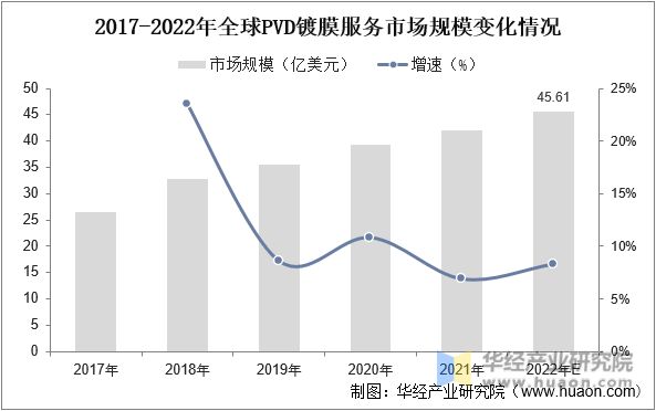 2017-2022年全球PVD镀膜服务市场规模变化情况