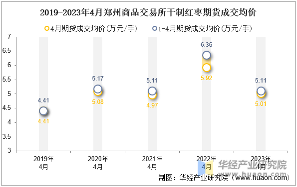 2019-2023年4月郑州商品交易所干制红枣期货成交均价