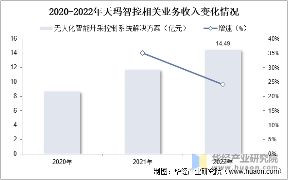 2020-2022年天玛智控相关业务收入变化情况