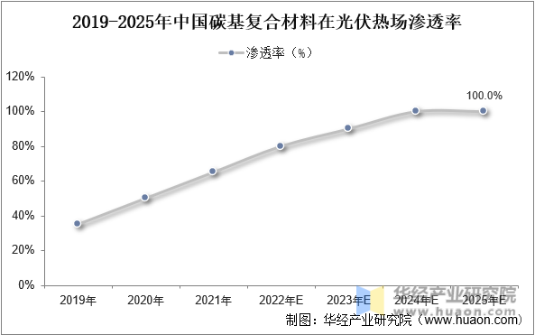 2019-2025年中国碳基复合材料再光伏热场渗透率