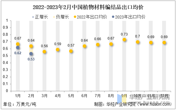 2022-2023年2月中国植物材料编结品出口均价