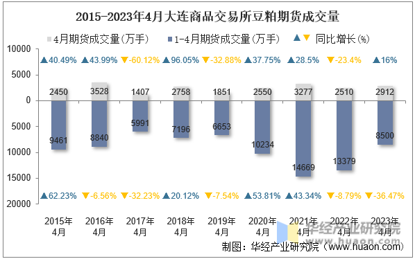 2015-2023年4月大连商品交易所豆粕期货成交量