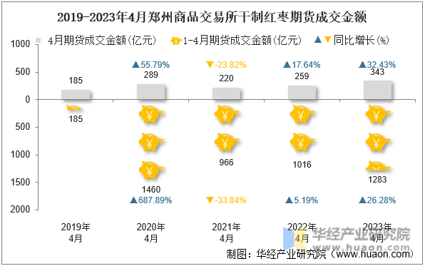 2019-2023年4月郑州商品交易所干制红枣期货成交金额