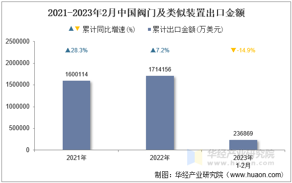 2021-2023年2月中国阀门及类似装置出口金额