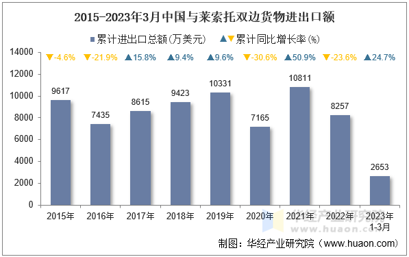 2015-2023年3月中国与莱索托双边货物进出口额