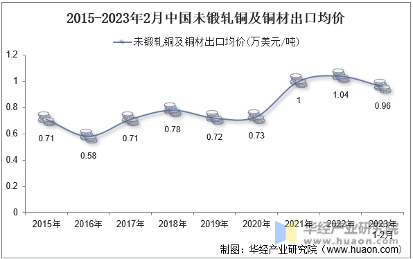 2015-2023年2月中国未锻轧铜及铜材出口均价