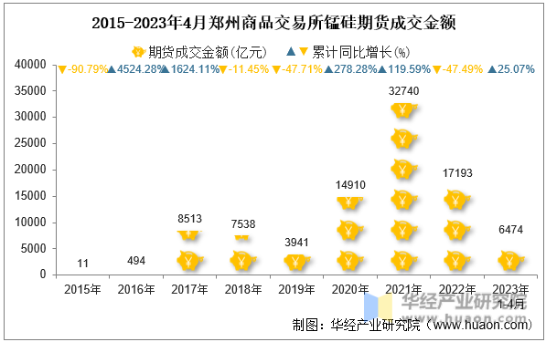 2015-2023年4月郑州商品交易所锰硅期货成交金额