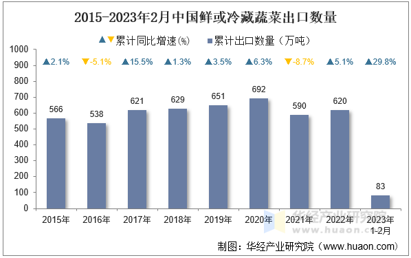 2015-2023年2月中国鲜或冷藏蔬菜出口数量