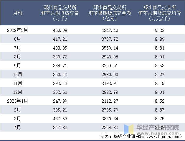 2022-2023年4月郑州商品交易所鲜苹果期货成交情况统计表