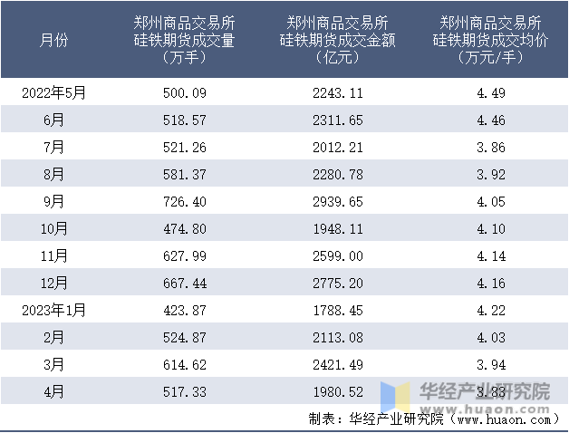 2022-2023年4月郑州商品交易所硅铁期货成交情况统计表