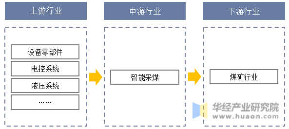 中国智能采煤行业产业链结构示意图