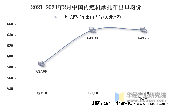 2021-2023年2月中国内燃机摩托车出口均价