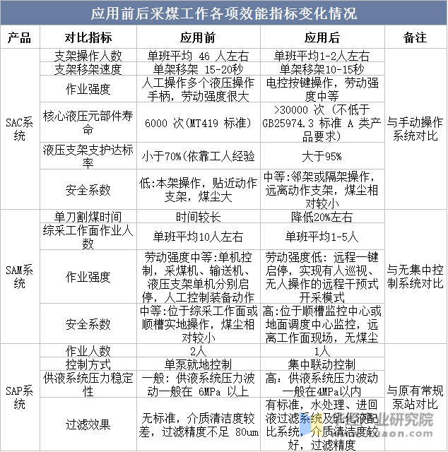 应用前后采煤工作各项效能指标变化情况