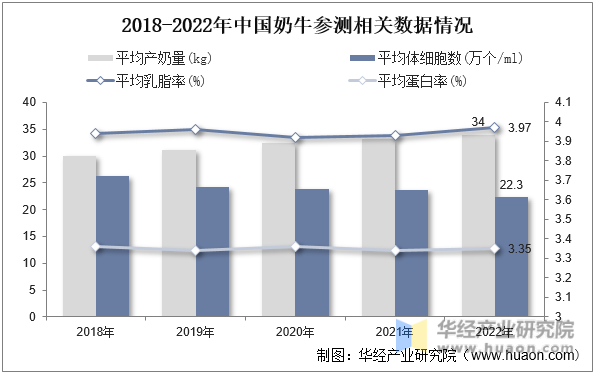2018-2022年中国奶牛参测相关数据情况