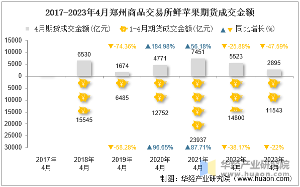 2017-2023年4月郑州商品交易所鲜苹果期货成交金额