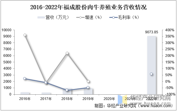 2016-2022年福成股份肉牛养殖业务营收情况