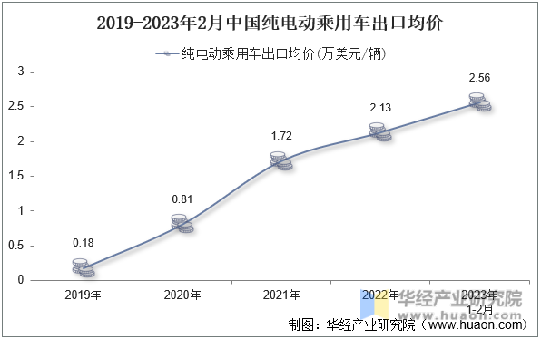 2019-2023年2月中国纯电动乘用车出口均价
