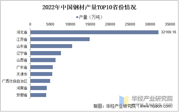 2022年中国钢材产量TOP10省份情况