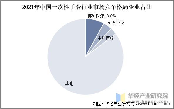 2021年中国一次性手套行业市场竞争格局企业占比