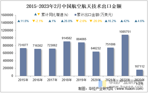 2015-2023年2月中国航空航天技术出口金额
