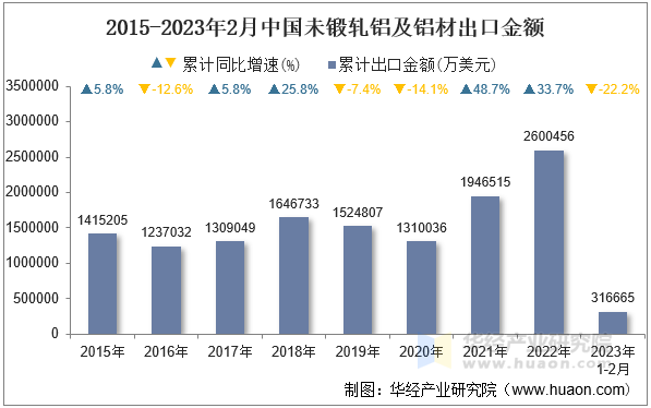 2015-2023年2月中国未锻轧铝及铝材出口金额