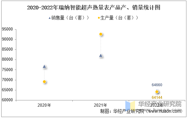 2020-2022年瑞纳智能超声热量表产品产、销量统计图