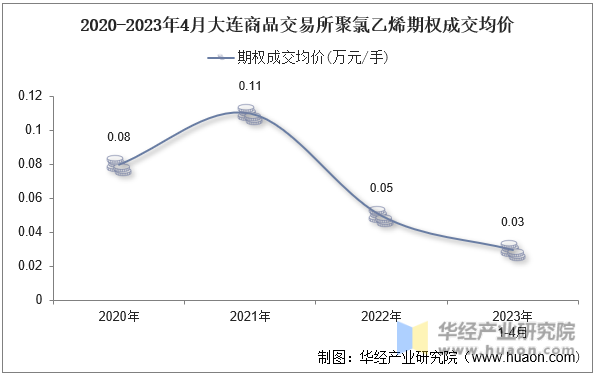 2020-2023年4月大连商品交易所聚氯乙烯期权成交均价
