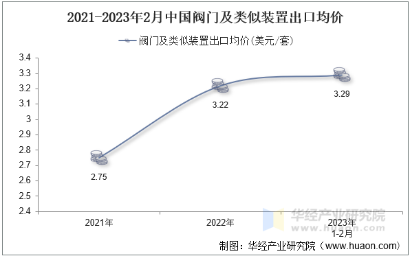 2021-2023年2月中国阀门及类似装置出口均价