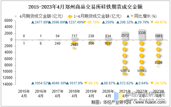 2015-2023年4月郑州商品交易所硅铁期货成交金额