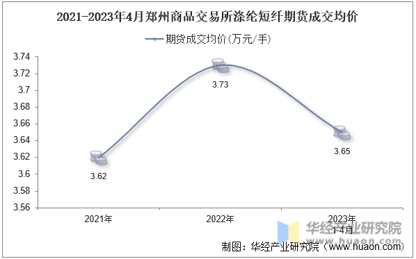 2021-2023年4月郑州商品交易所涤纶短纤期货成交均价