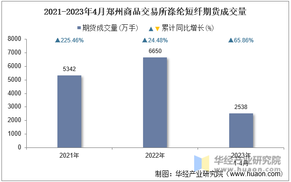 2021-2023年4月郑州商品交易所涤纶短纤期货成交量