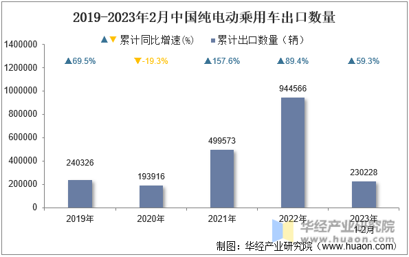 2019-2023年2月中国纯电动乘用车出口数量